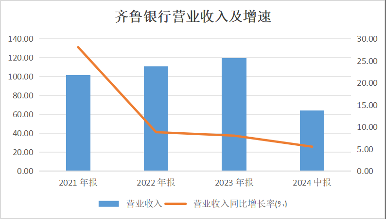 齐鲁银行上半年营收增速放缓至个位数，内控漏洞遭巨额罚单