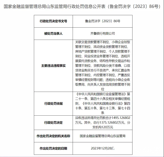 齐鲁银行上半年营收增速放缓至个位数，内控漏洞遭巨额罚单