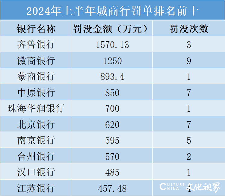 齐鲁银行上半年营收增速放缓至个位数，内控漏洞遭巨额罚单