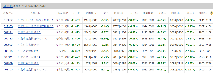 顶级操盘手给出打脸业绩，27万人买“广发行业严选”亏80多个亿！