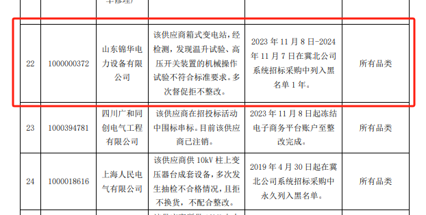 产品出现重大质量问题，被多次督促还拒不整改！山东锦华电力被国网冀北电力列入黑名单1年