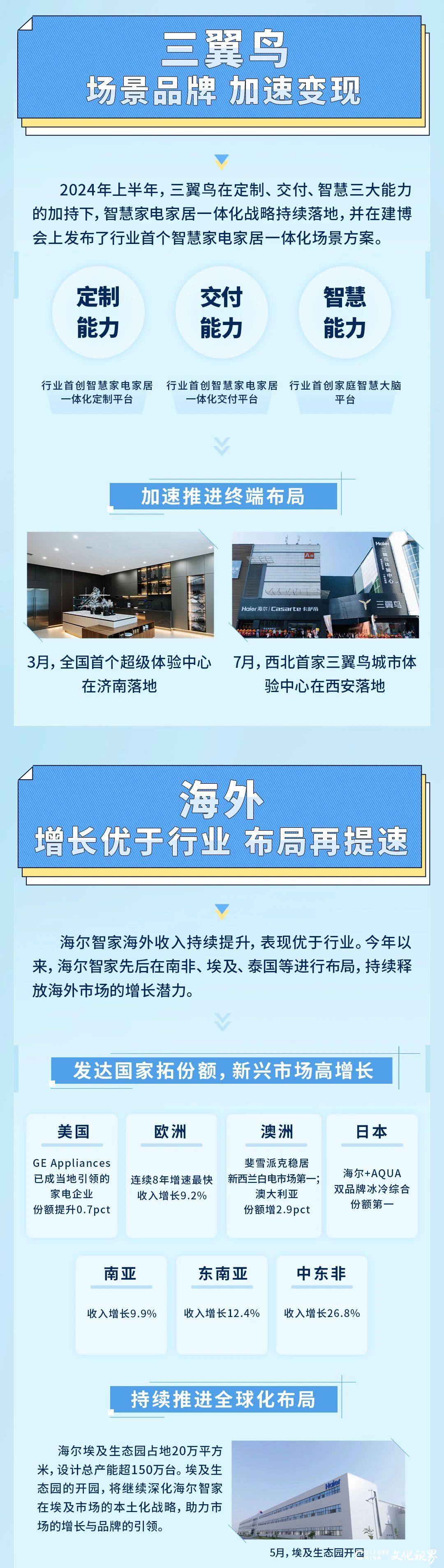 海尔智家2024半年报成绩亮眼：全球业绩高质量增长，创新变革高效率变现