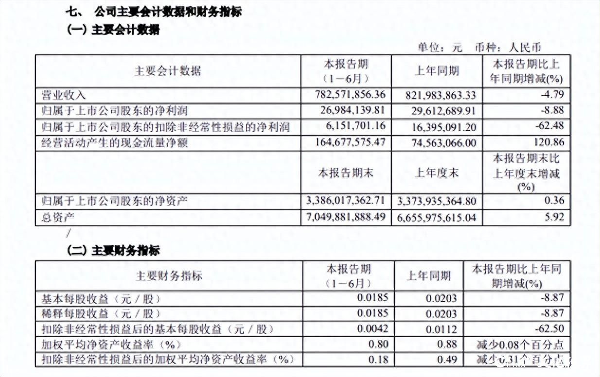 海参降身价，累及生产端——好当家半年报：营收净利多指标下滑，销量库存量一降一升