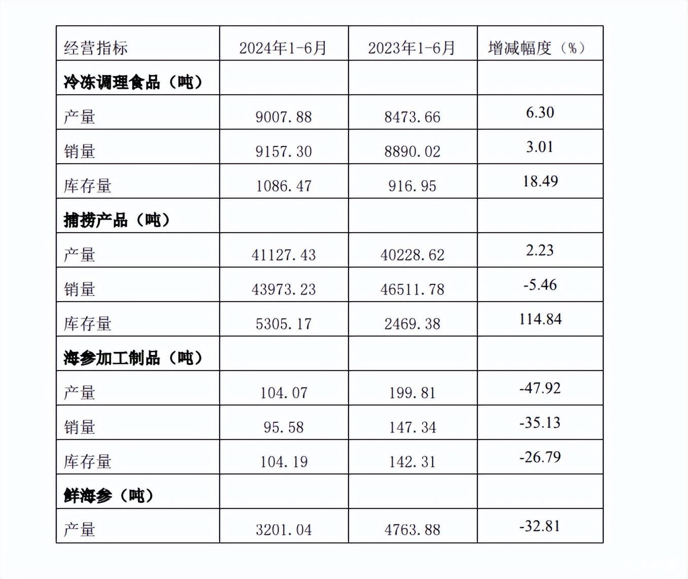 海参降身价，累及生产端——好当家半年报：营收净利多指标下滑，销量库存量一降一升