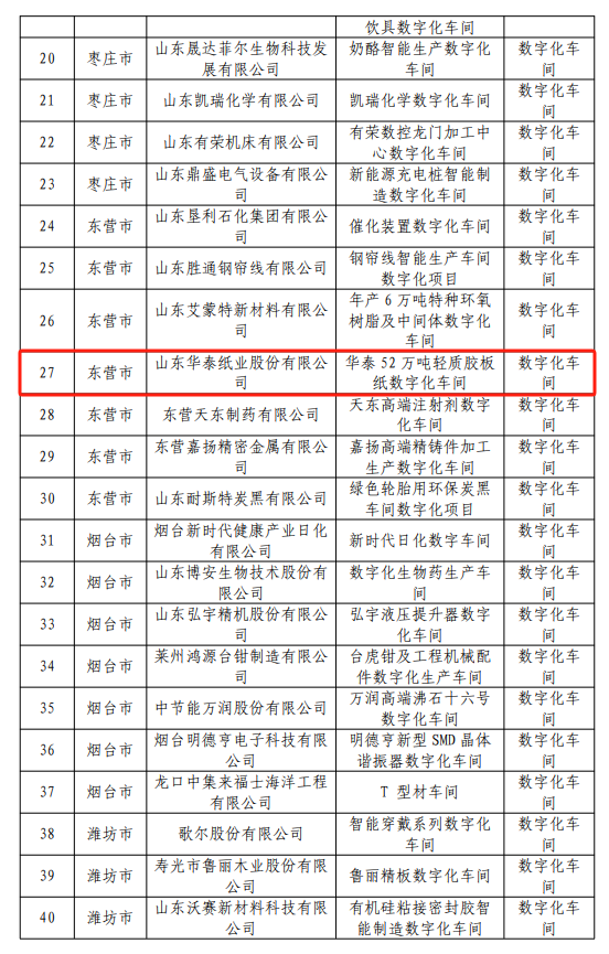 华泰股份新增一个“山东省数字化车间”和两个“山东省智能制造场景”