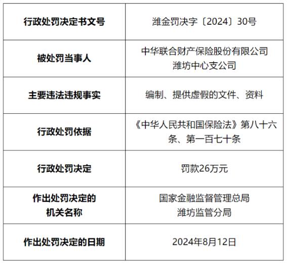 因编制、提供虚假文件、资料，中华联合财险潍坊中支被罚26万，年内已收超50张罚单