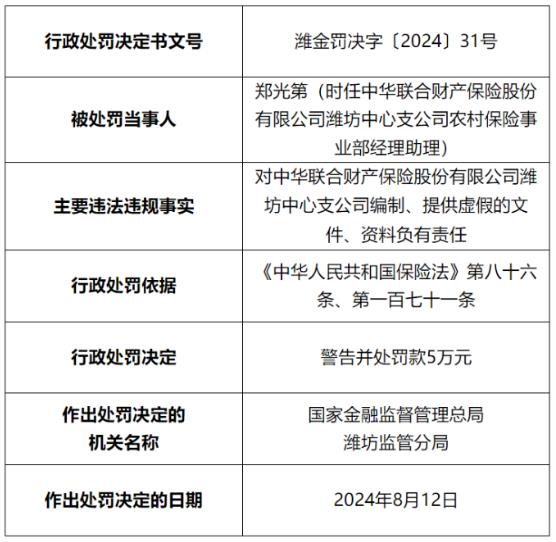 因编制、提供虚假文件、资料，中华联合财险潍坊中支被罚26万，年内已收超50张罚单