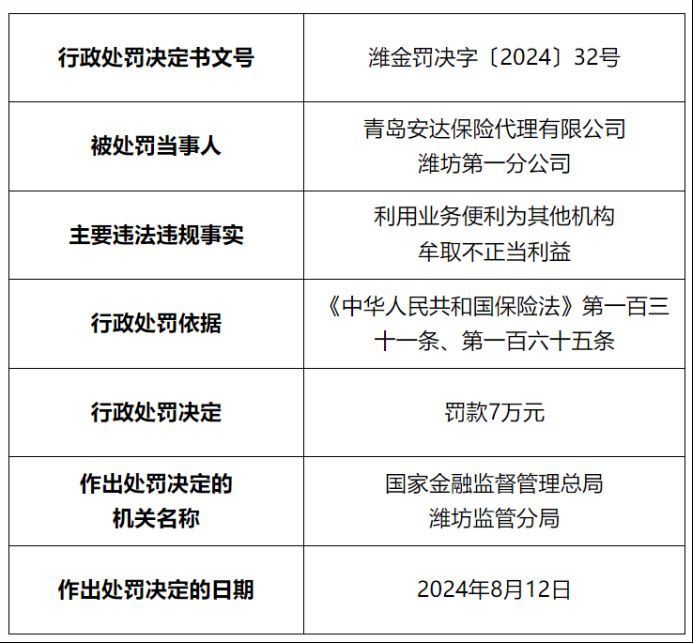 因利用业务便利为其他机构牟取不正当利益，青岛安达保险代理潍坊第一分公司被罚7万元