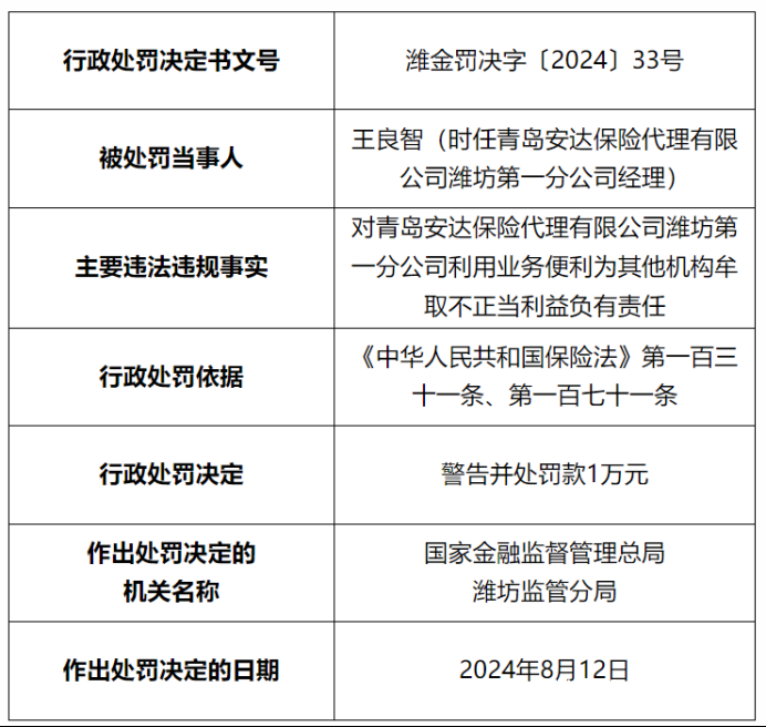 因利用业务便利为其他机构牟取不正当利益，青岛安达保险代理潍坊第一分公司被罚7万元