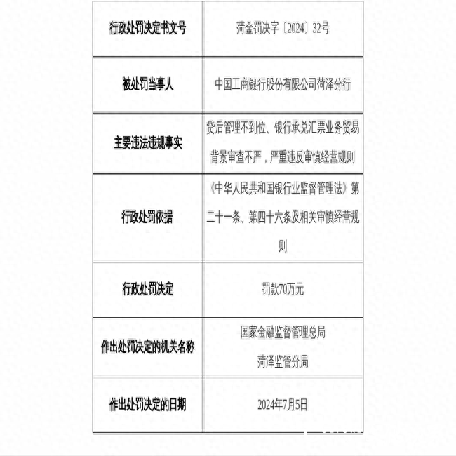 因贷后管理不到位、银行承兑汇票业务贸易背景审查不严，工行菏泽分行被罚70万元