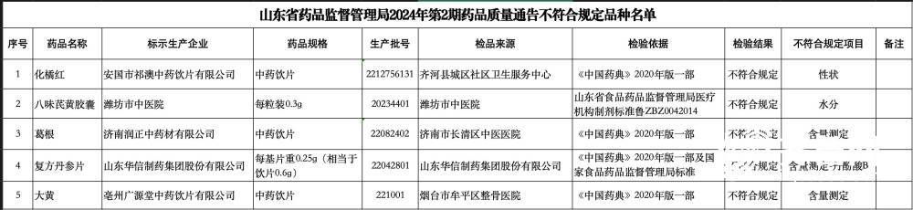 山东省药监局通告5批次药品不合格：山东华信制药、潍坊市中医院、济南润正中药材等上榜