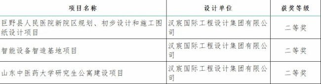 汉宸集团4个项目荣获2024年度济南市优秀工程勘察设计奖