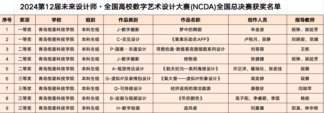 9项国奖+优秀组织奖——青岛恒星科技学院在全国高校数字艺术设计大赛中斩获佳绩