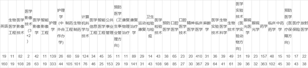 高校开学季 | “小萌新”来啦，盘点山东多所大学的新生“趣”数据