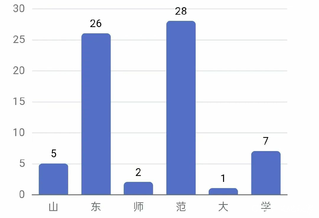 高校开学季 | “小萌新”来啦，盘点山东多所大学的新生“趣”数据