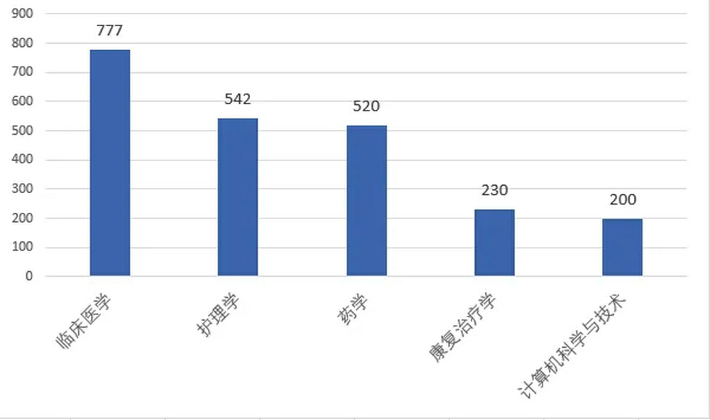 高校开学季 | “小萌新”来啦，盘点山东多所大学的新生“趣”数据