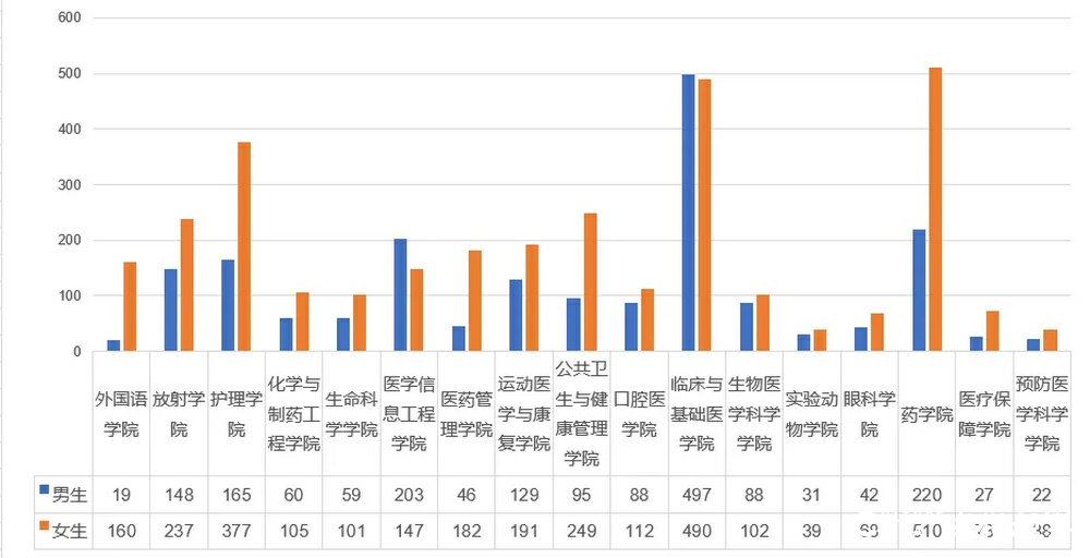 高校开学季 | “小萌新”来啦，盘点山东多所大学的新生“趣”数据