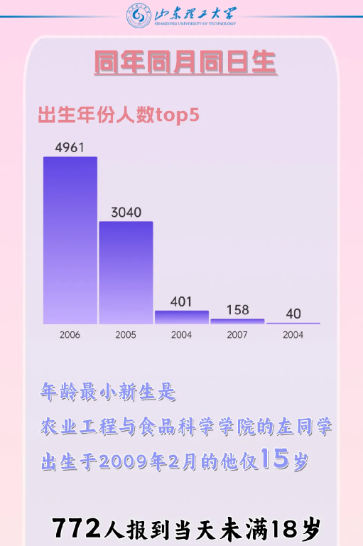 高校开学季 | “小萌新”来啦，盘点山东多所大学的新生“趣”数据