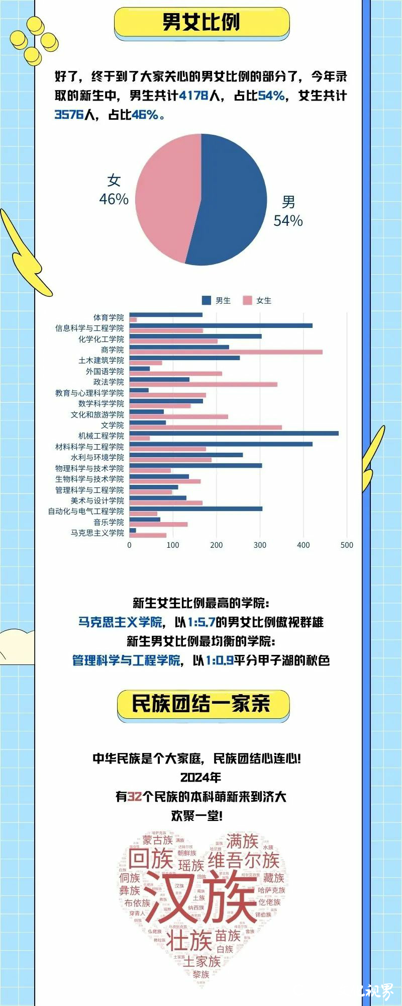 高校开学季 | “小萌新”来啦，盘点山东多所大学的新生“趣”数据