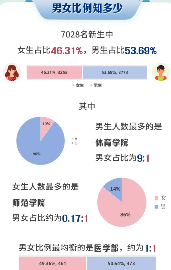 高校开学季 | “小萌新”来啦，盘点山东多所大学的新生“趣”数据