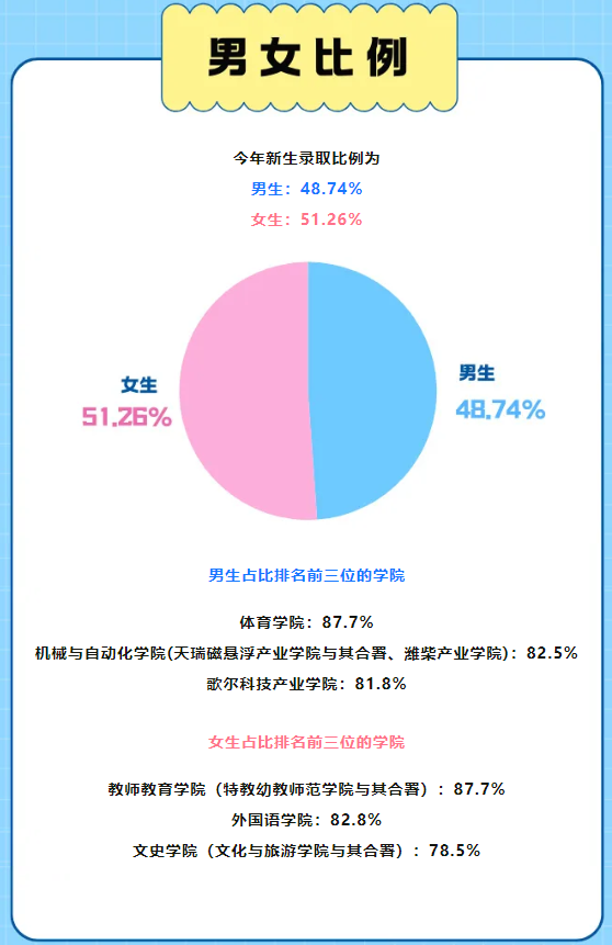 高校开学季 | “小萌新”来啦，盘点山东多所大学的新生“趣”数据