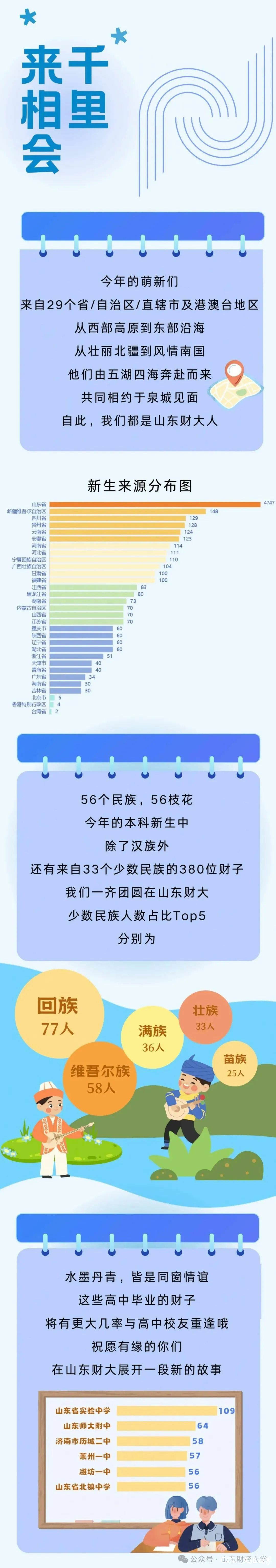 高校开学季 | “小萌新”来啦，盘点山东多所大学的新生“趣”数据