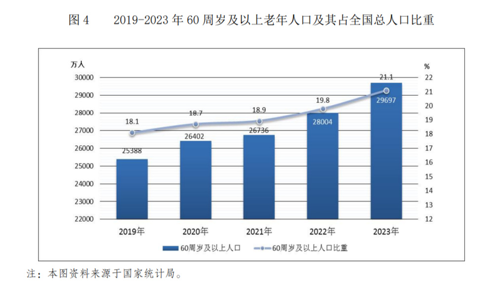 全国60周岁及以上老年人口占比已超20%，进入中度老龄化阶段