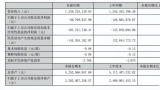 罗欣药业2024半年报显示净亏8871万元，多项违规被证监会处罚 