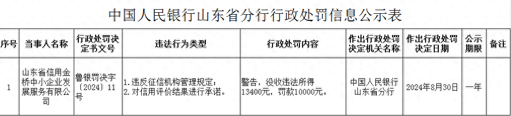 因违反征信机构管理规定，山东信用金桥中小企业发展服务有限公司被罚