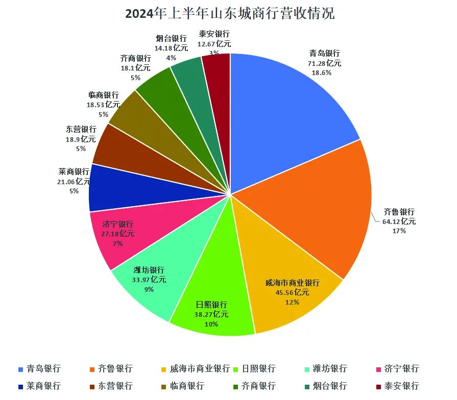 山东12家城商行半年净赚110.23亿元，临商银行净利狂涨20%+，营收却报唯一负增长