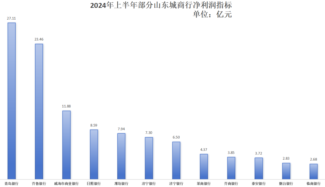 山东12家城商行半年净赚110.23亿元，临商银行净利狂涨20%+，营收却报唯一负增长