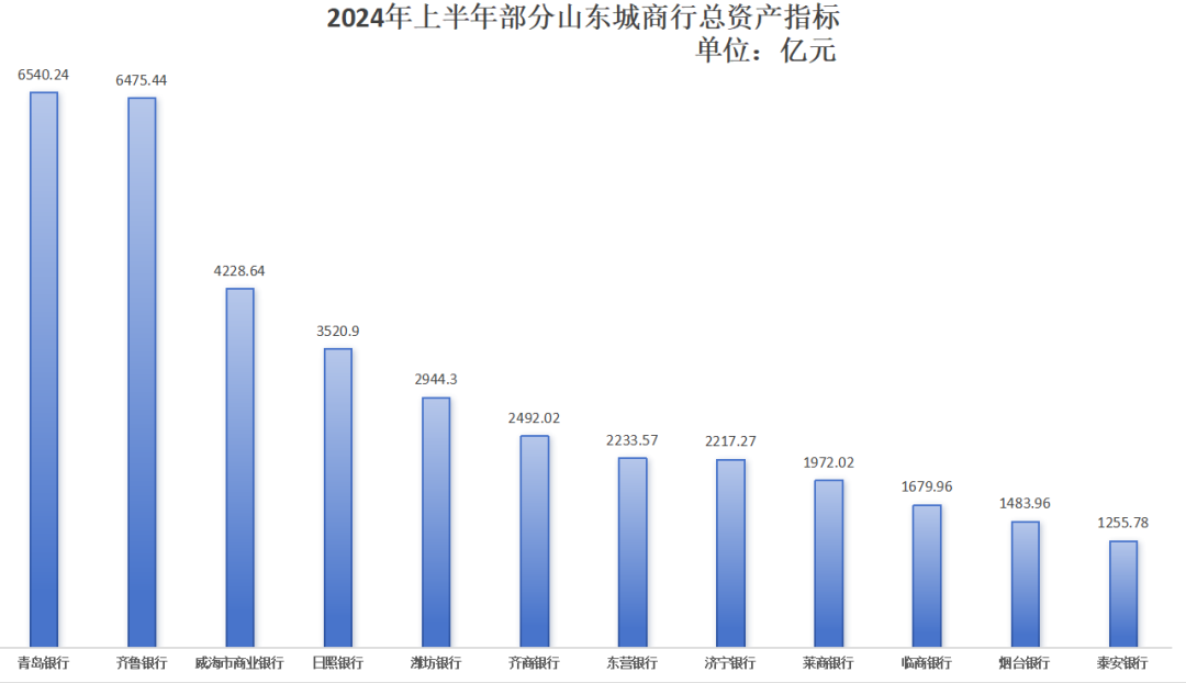 山东12家城商行半年净赚110.23亿元，临商银行净利狂涨20%+，营收却报唯一负增长