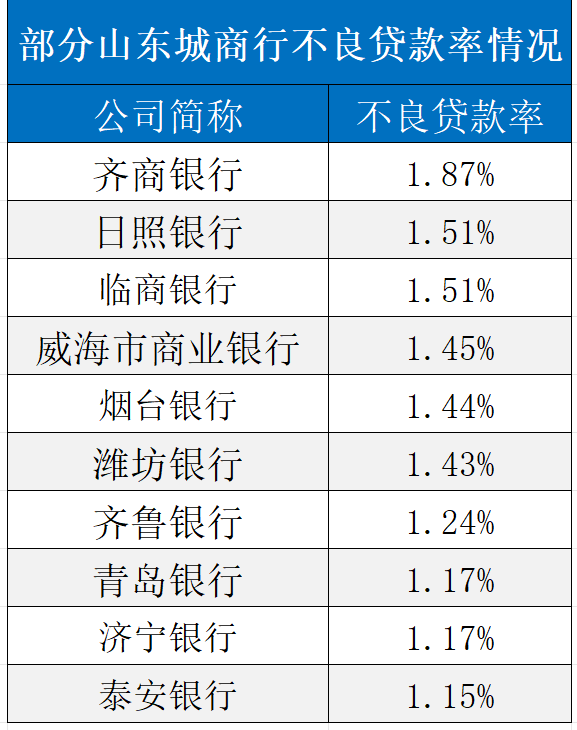 山东12家城商行半年净赚110.23亿元，临商银行净利狂涨20%+，营收却报唯一负增长