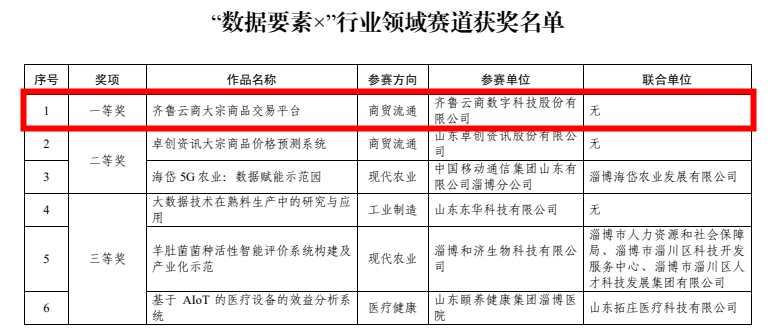 “齐鲁云商大宗商品交易平台”荣获2024年“数据要素×”大赛山东分赛淄博市选拔赛一等奖