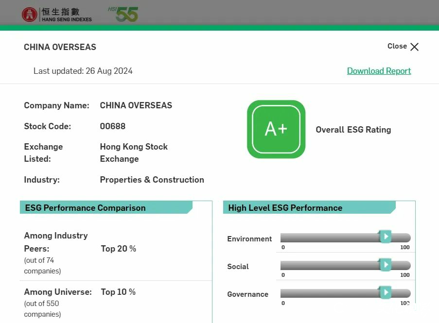 内地房产界唯一，评级达“A+”！中海入选恒生可持续发展企业指数