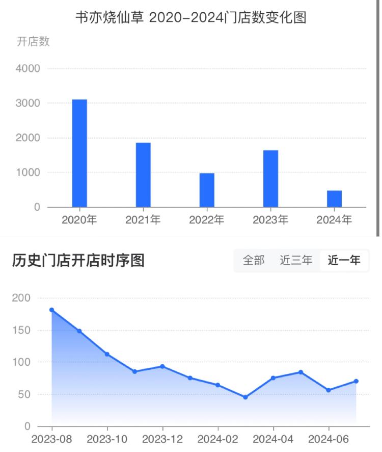 加盟成本低30%也扩不了版图——书亦烧仙草近三年门店减少千余家，二手设备一折售卖