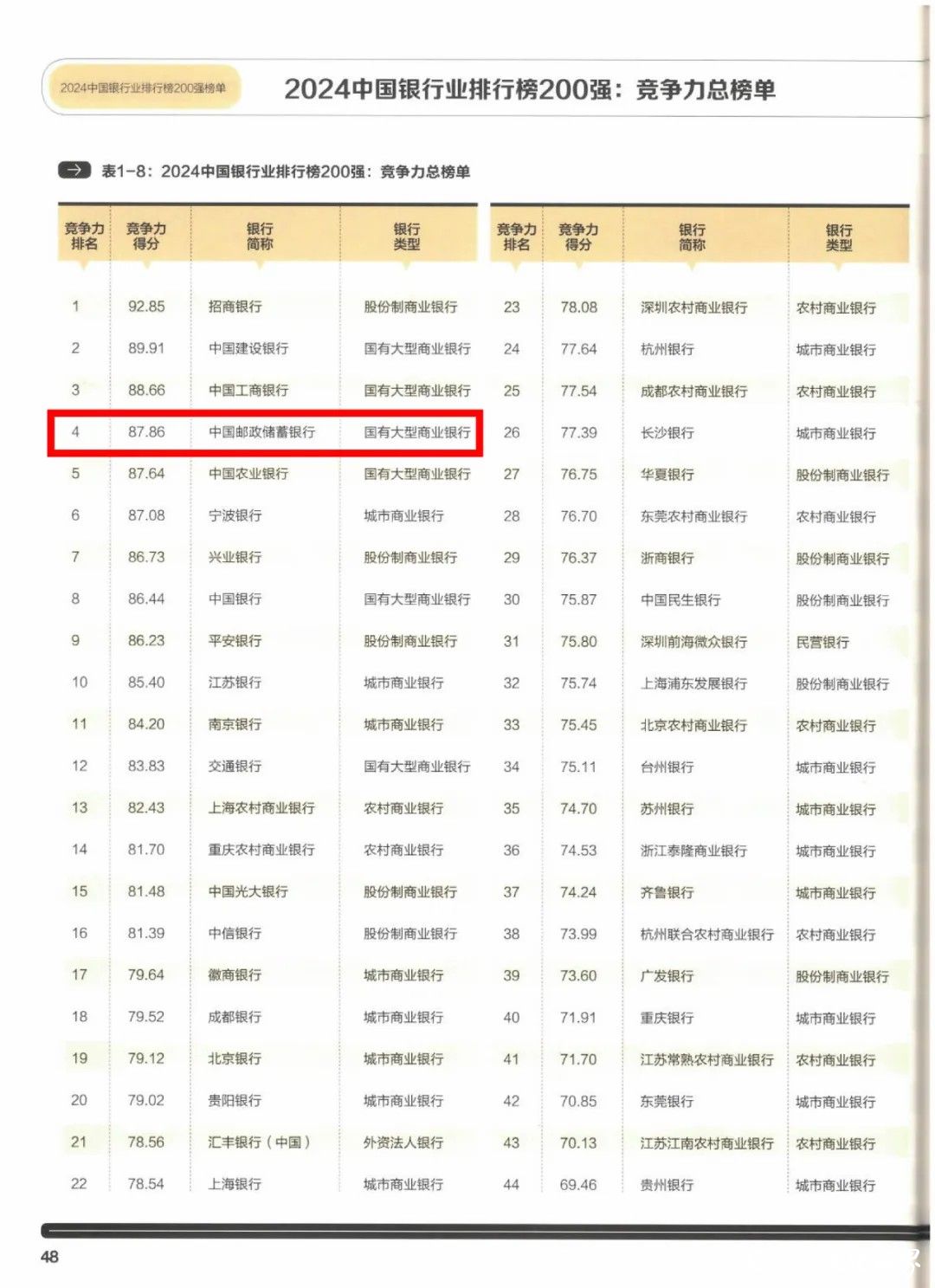 中国邮储银行上榜“2024中国银行业排行榜200强：竞争力总榜单”，位列第四