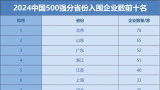 55家山东企业上榜“2024中国企业500强”，数量居全国第二