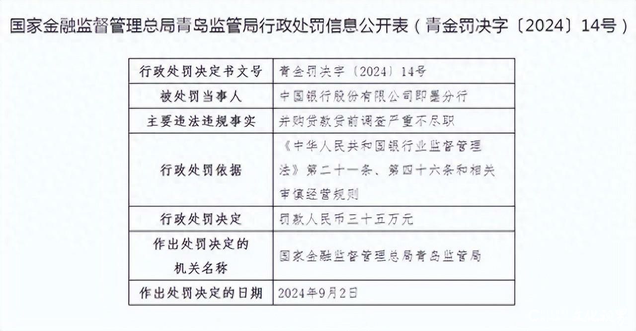 中国银行即墨分行因并购贷款贷前调查严重不尽职被罚款35万元，时任金融部主任被警告