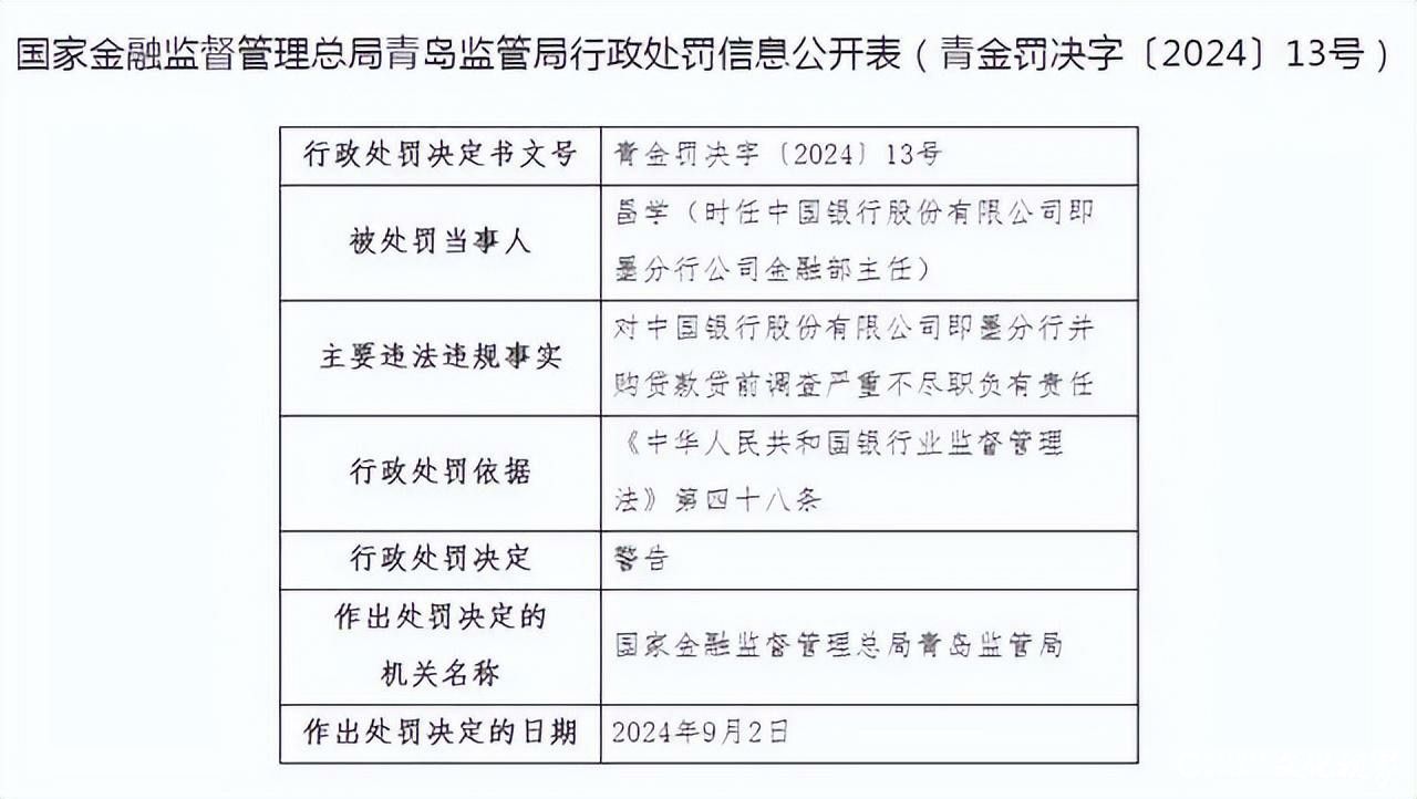 中国银行即墨分行因并购贷款贷前调查严重不尽职被罚款35万元，时任金融部主任被警告