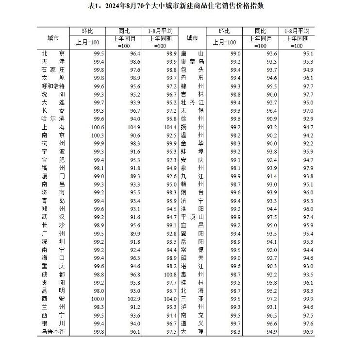 8月全国68城新房、70城二手房价低于去年同期，济南、青岛新房二手房持续降价