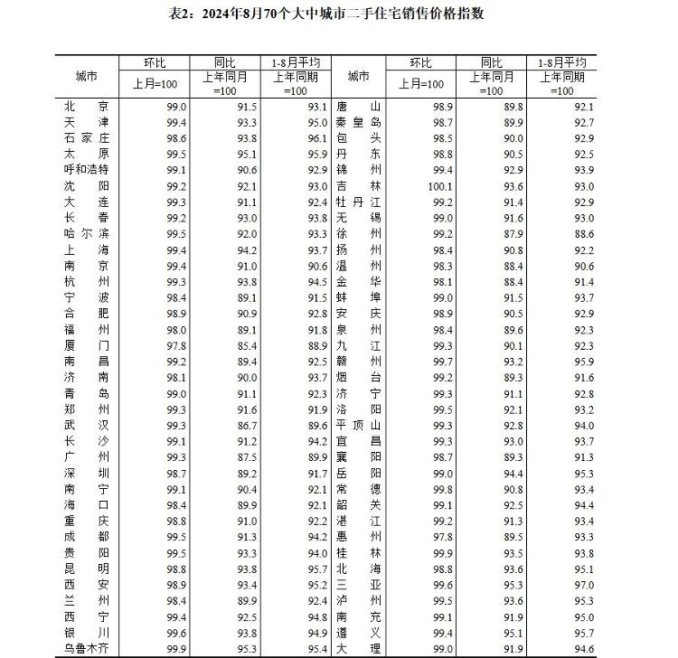 8月全国68城新房、70城二手房价低于去年同期，济南、青岛新房二手房持续降价