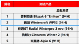 锦湖轮胎Wintercraft WP52获《Auto Bild》 冬季胎性能排名第二位