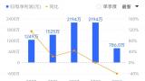 南华仪器再抛“跨界”关联收购，标的公司上半年净利大幅下滑近四成