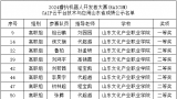 山东文化产业职业学院学子在2024年睿抗机器人开发者大赛（RAICOM）信创赛道云平台技术与应用赛项山东省赛中斩获佳绩