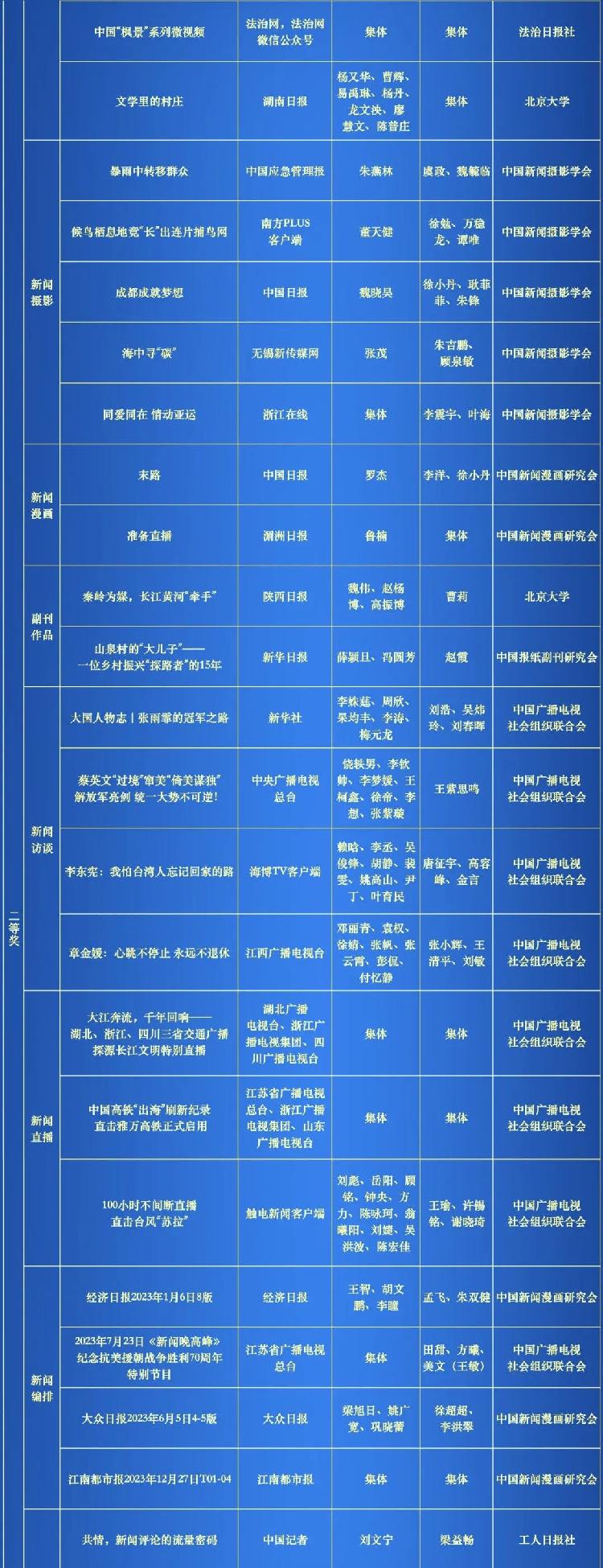 第34届中国新闻奖评选结果公示