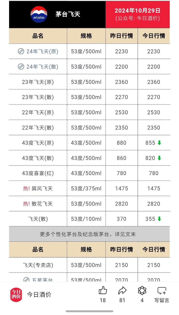 飞天掉价逼近2000元一瓶、1935暂停申购……茅台市场调整，未来走势仍待观察