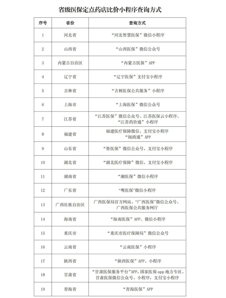 医保药品“价比三家”小程序陆续上线！已有19个省份可查