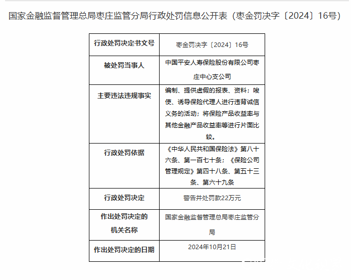 因多项违规操作，平安人寿枣庄中支被警告并罚款22万元