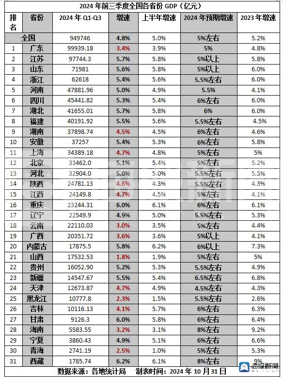 31省份前三季度经济账单公布，冲刺年度目标谁的压力最大？